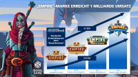 Goodgame Studios erzielt mehr als 1 Milliarde Umsatz mit Empire- Marke