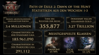Path of Exile 2: Dawn of the Hunt Infografik zeigt 3,4 Millionen abgeschlossene Karten in drei Wochen