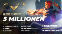 Spellbreak: Battle-Royale-Spiel erreicht Meilenstein von 5 Millionen Spielern