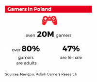 Mehr als The Witcher, Dying Light und Cyberpunk 2077