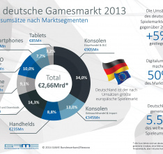 Mit 2,65 Milliarden Euro ist Deutschland größter Gamesmarkt in Europa