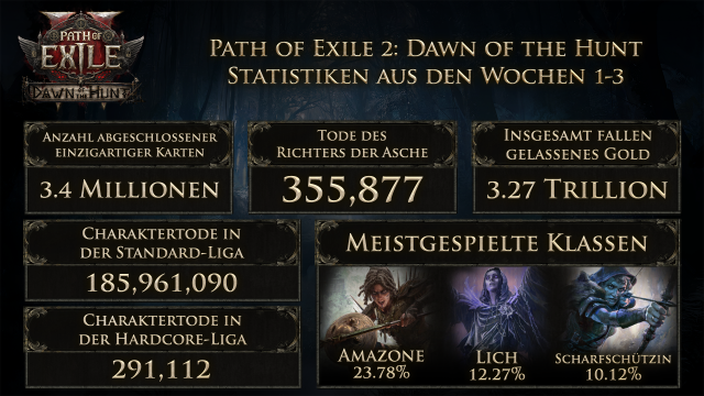 Path of Exile 2: Dawn of the Hunt Infografik zeigt 3,4 Millionen abgeschlossene Karten in drei WochenNews  |  DLH.NET The Gaming People