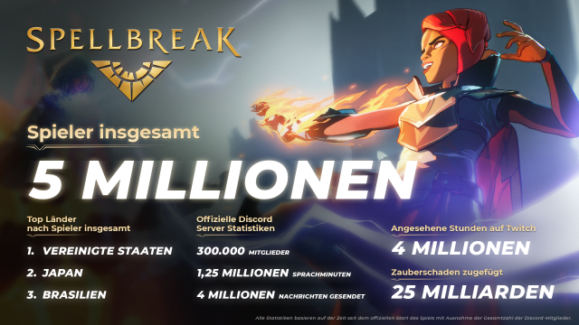 Spellbreak: Battle-Royale-Spiel erreicht Meilenstein von 5 Millionen SpielernNews  |  DLH.NET The Gaming People