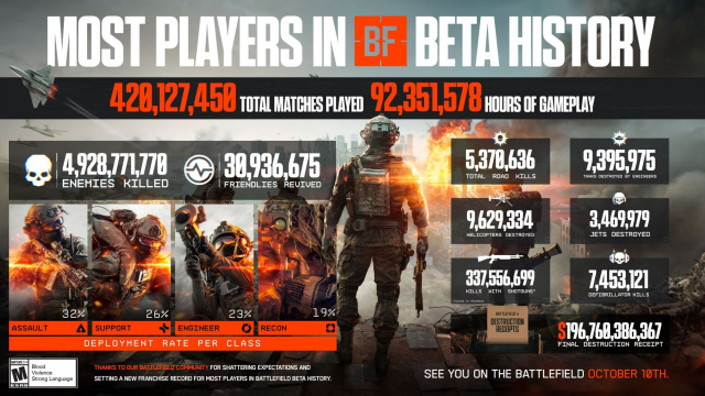 Battlefield 6 bricht Rekorde mit erfolgreichster Beta aller ZeitenNews  |  DLH.NET The Gaming People