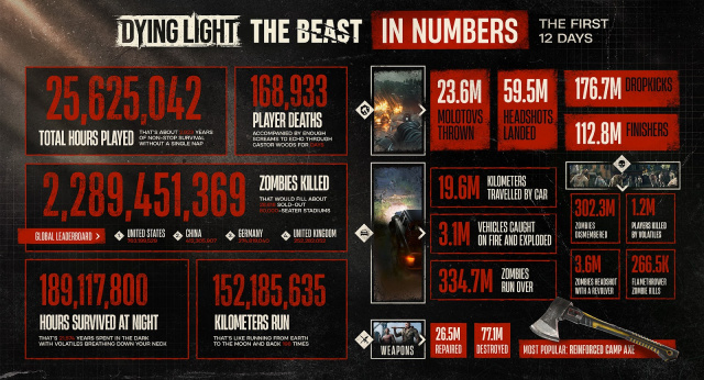 Dying Light: The Beast In NumbersNews  |  DLH.NET The Gaming People