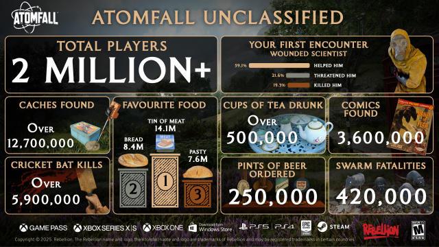 Atomfall knackt die Marke von 2 Millionen Spieler:innenNews  |  DLH.NET The Gaming People
